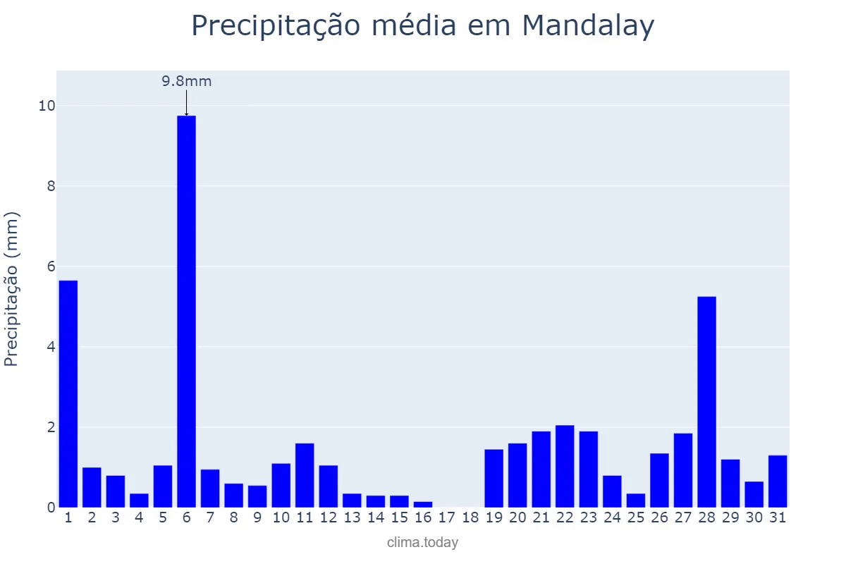 Precipitação em maio em Mandalay, Mandalay, MM