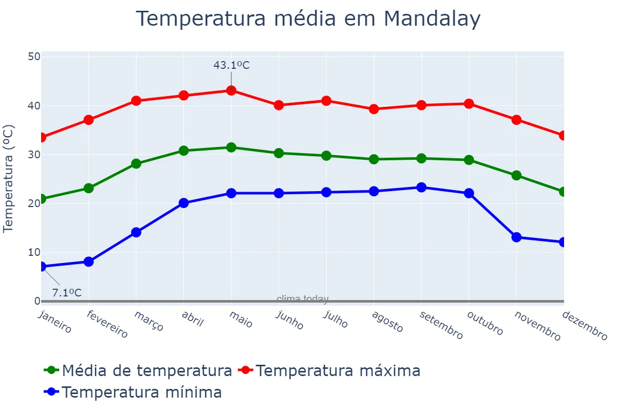 Temperatura anual em Mandalay, Mandalay, MM
