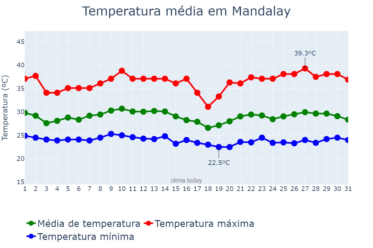 Temperatura em agosto em Mandalay, Mandalay, MM