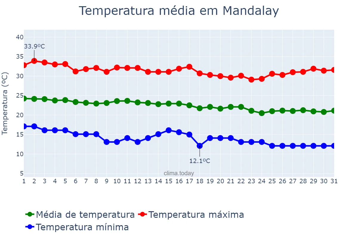 Temperatura em dezembro em Mandalay, Mandalay, MM