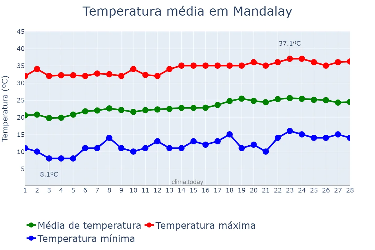 Temperatura em fevereiro em Mandalay, Mandalay, MM