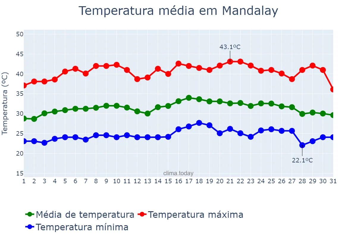 Temperatura em maio em Mandalay, Mandalay, MM
