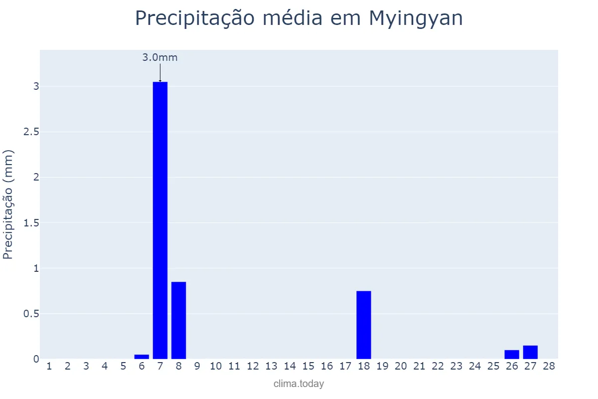 Precipitação em fevereiro em Myingyan, Mandalay, MM