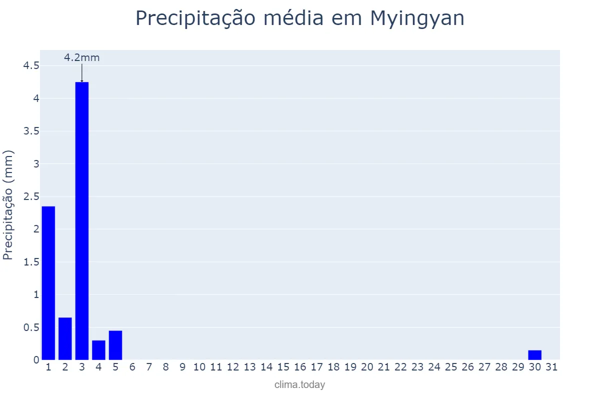 Precipitação em janeiro em Myingyan, Mandalay, MM