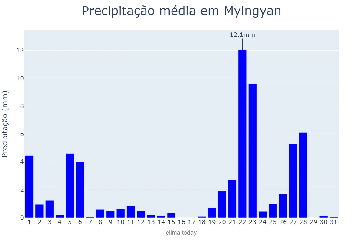 Precipitação em maio em Myingyan, Mandalay, MM