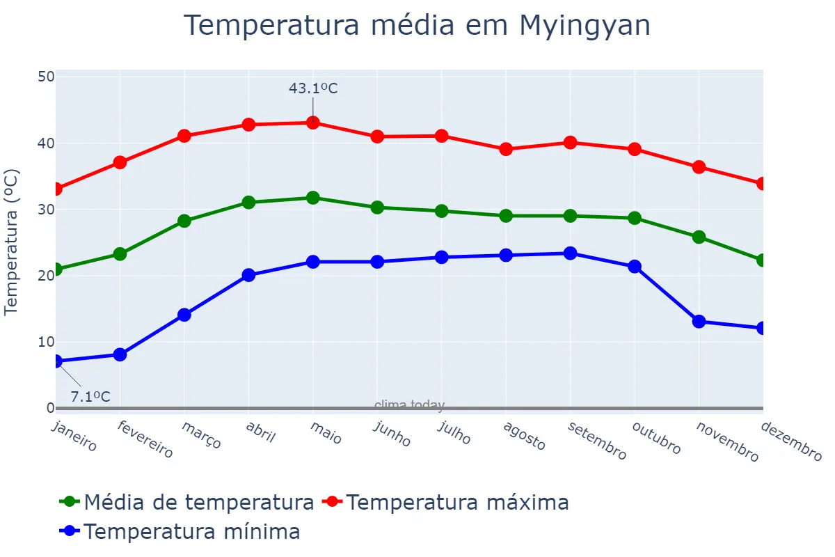 Temperatura anual em Myingyan, Mandalay, MM