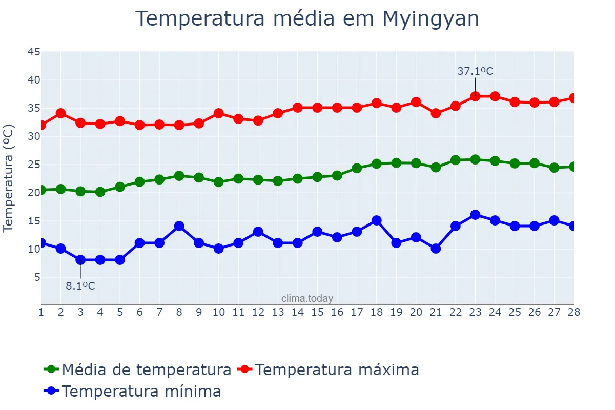 Temperatura em fevereiro em Myingyan, Mandalay, MM