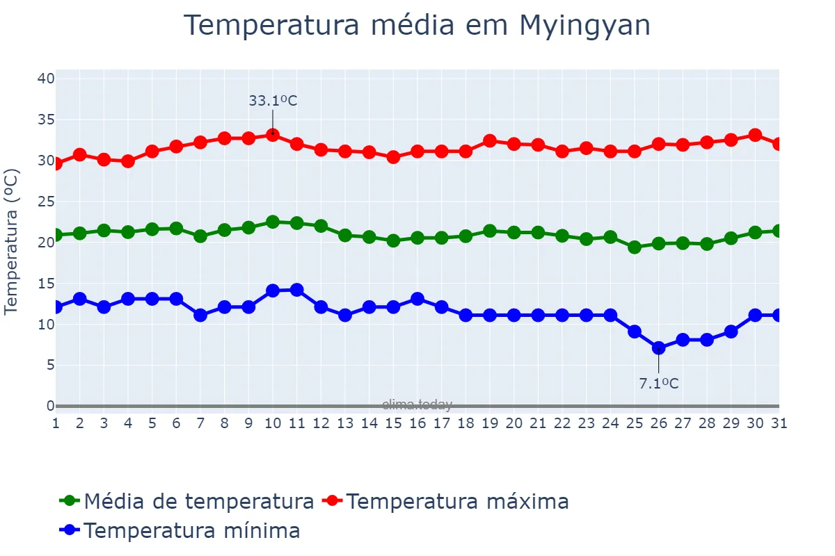 Temperatura em janeiro em Myingyan, Mandalay, MM