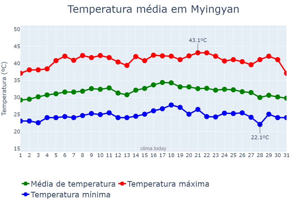 Temperatura em maio em Myingyan, Mandalay, MM