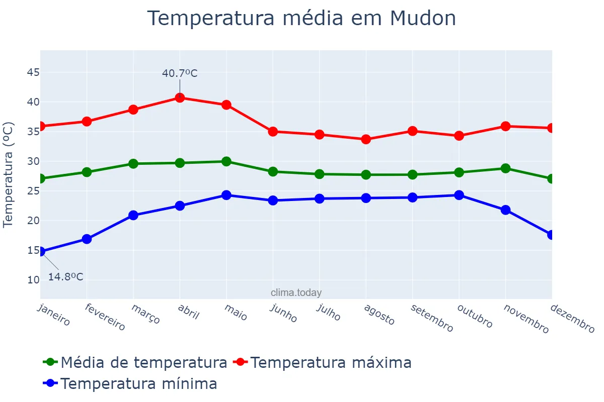 Temperatura anual em Mudon, Mon State, MM