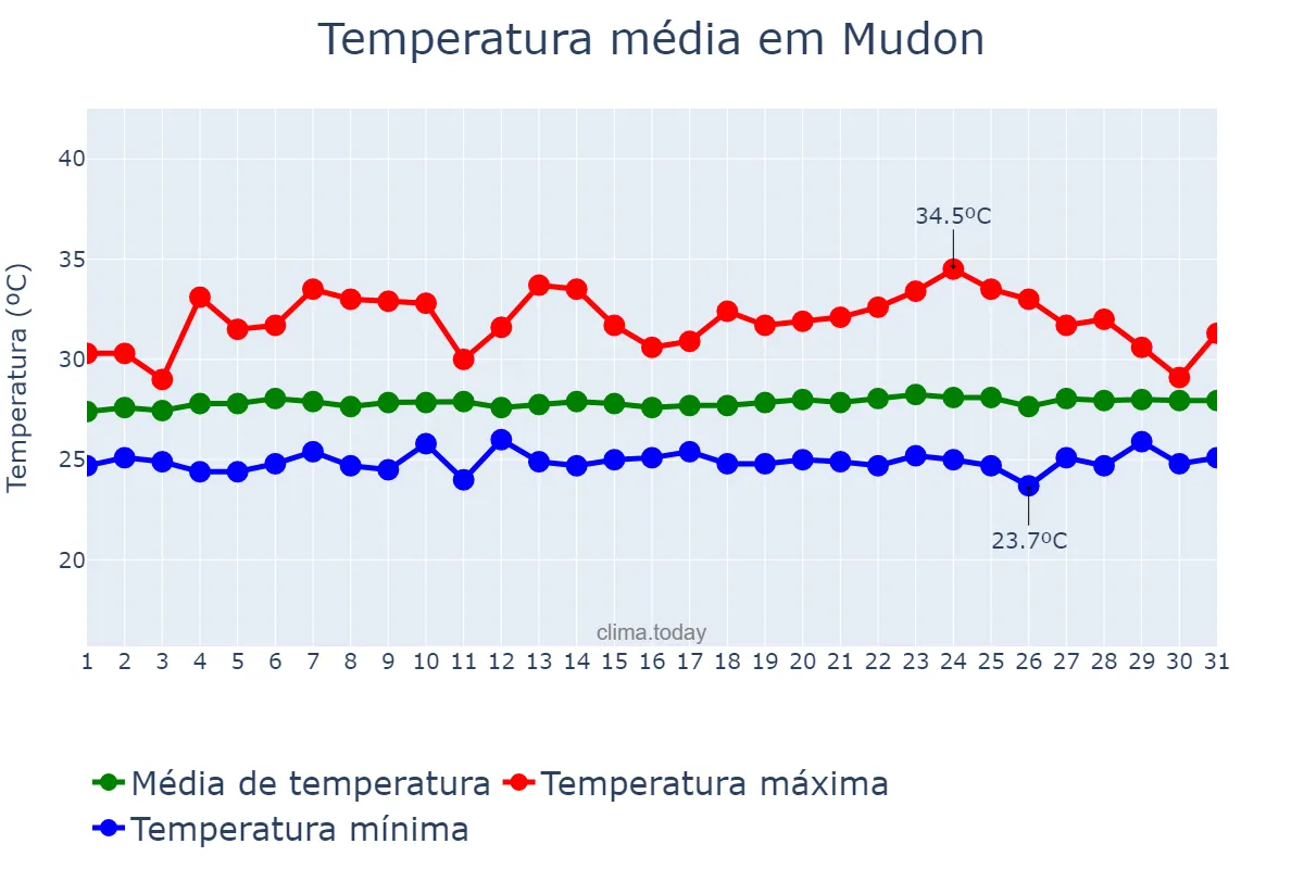 Temperatura em julho em Mudon, Mon State, MM