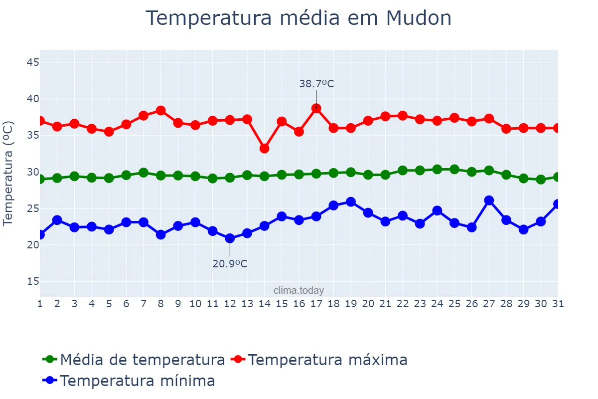 Temperatura em marco em Mudon, Mon State, MM