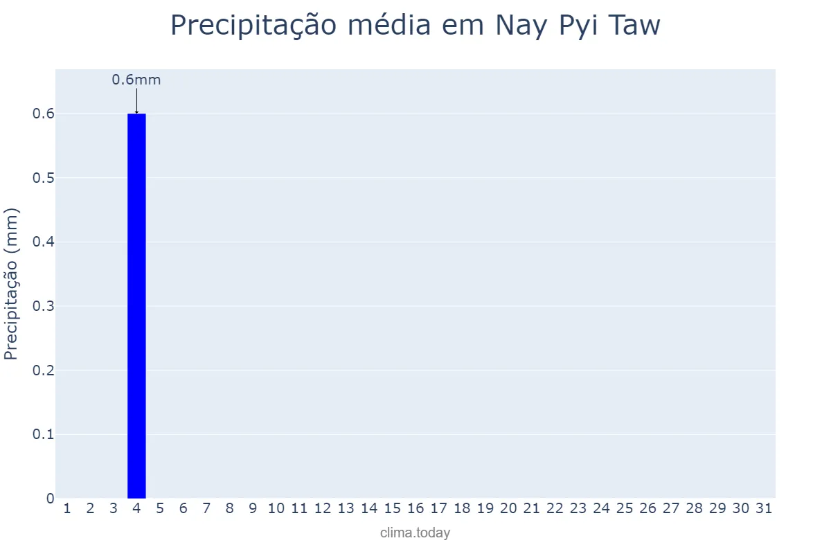 Precipitação em dezembro em Nay Pyi Taw, Nay Pyi Taw, MM