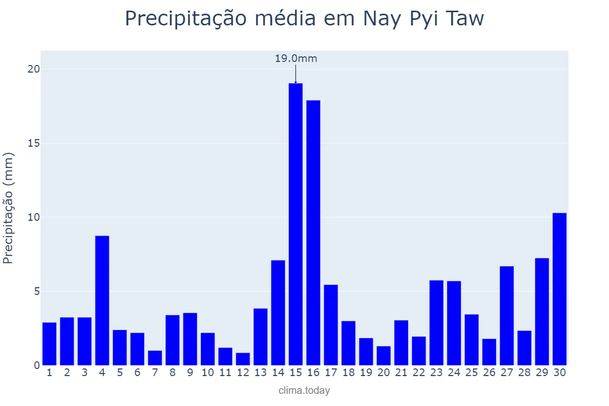 Precipitação em junho em Nay Pyi Taw, Nay Pyi Taw, MM