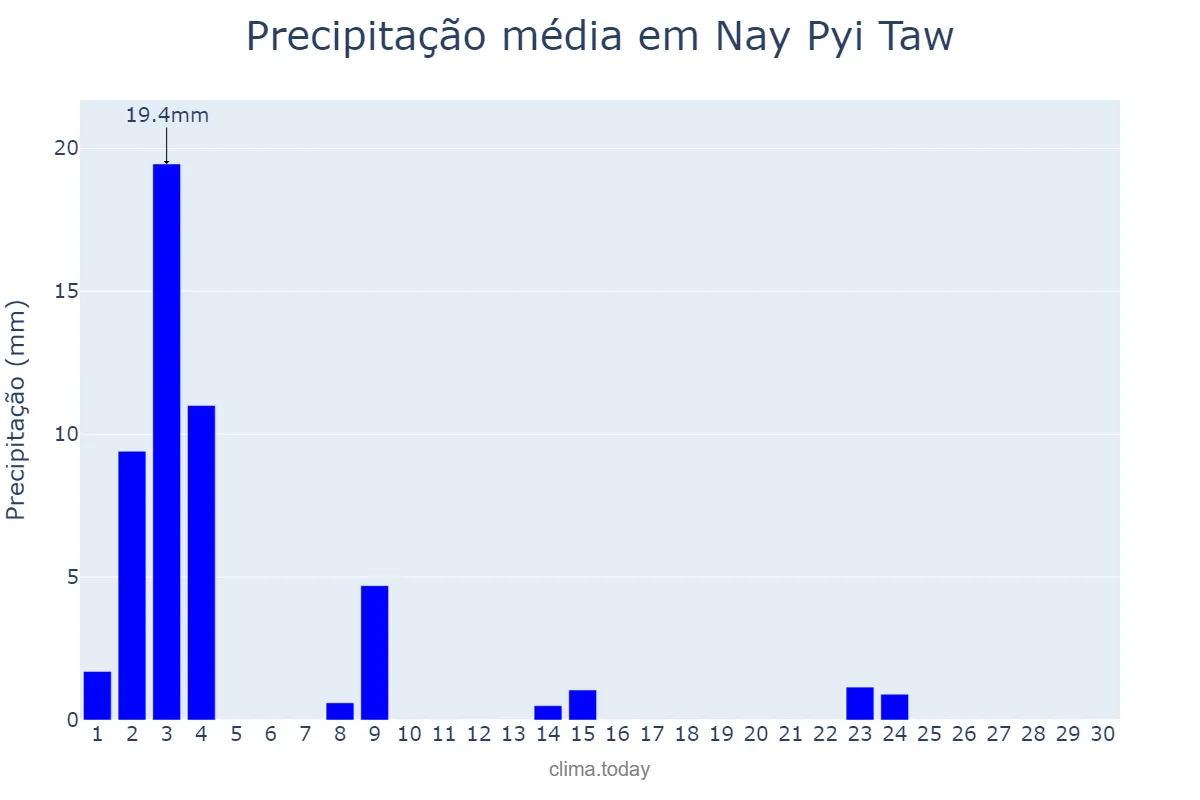 Precipitação em novembro em Nay Pyi Taw, Nay Pyi Taw, MM