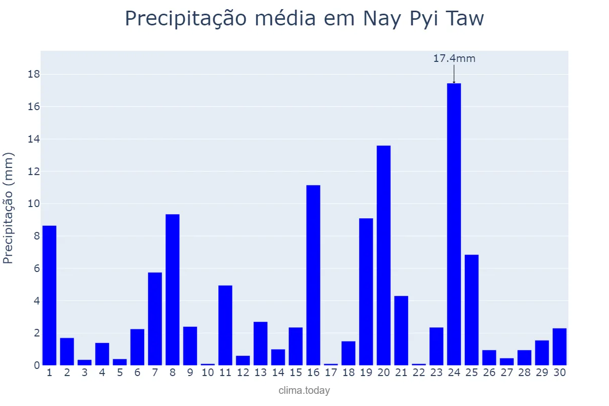 Precipitação em setembro em Nay Pyi Taw, Nay Pyi Taw, MM