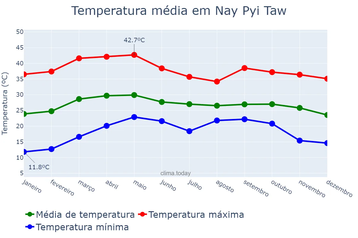 Temperatura anual em Nay Pyi Taw, Nay Pyi Taw, MM
