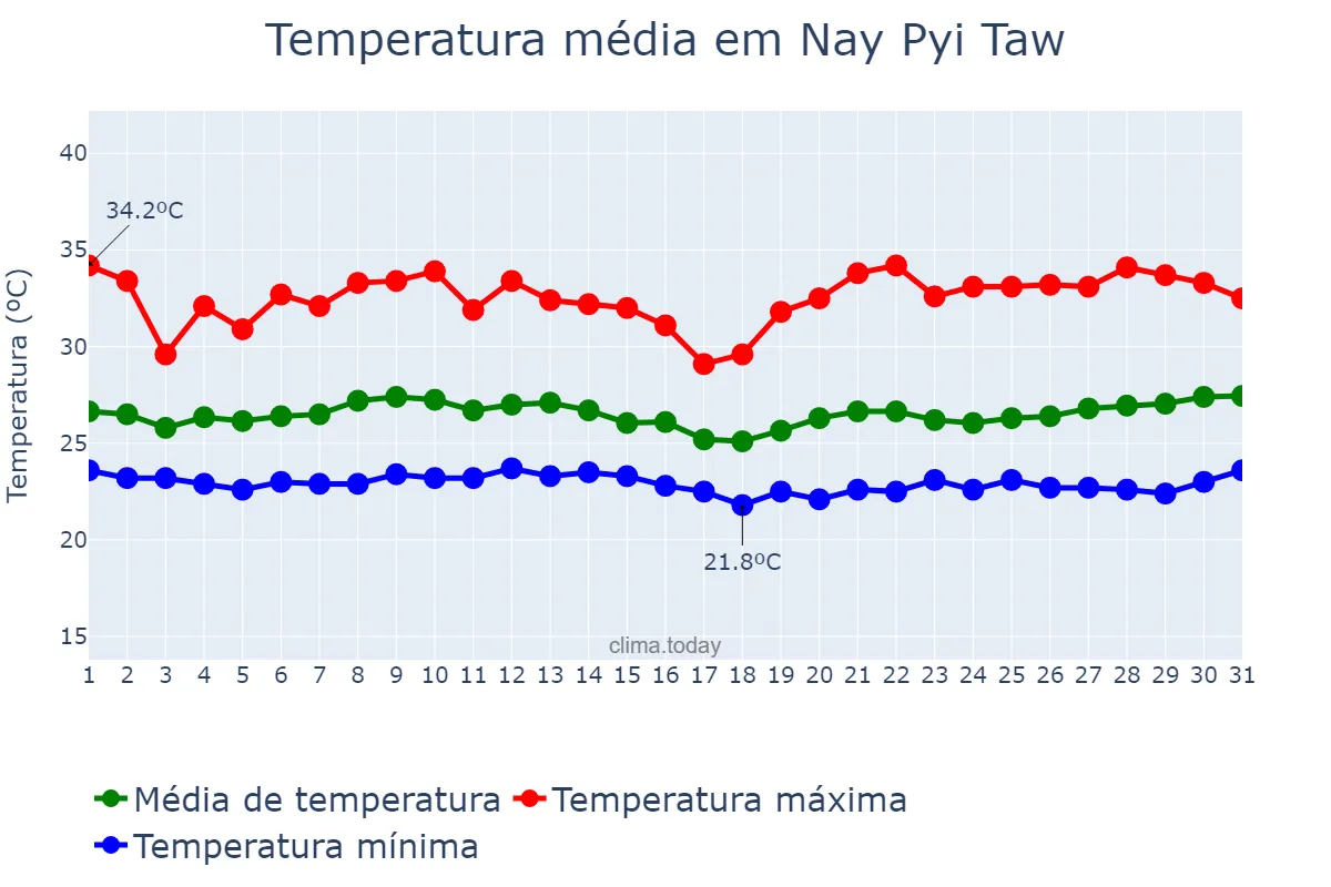 Temperatura em agosto em Nay Pyi Taw, Nay Pyi Taw, MM