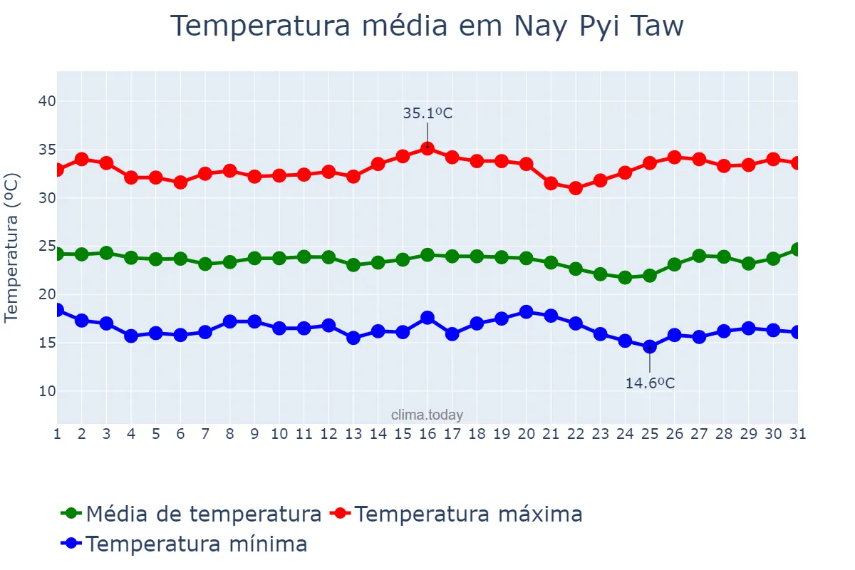 Temperatura em dezembro em Nay Pyi Taw, Nay Pyi Taw, MM