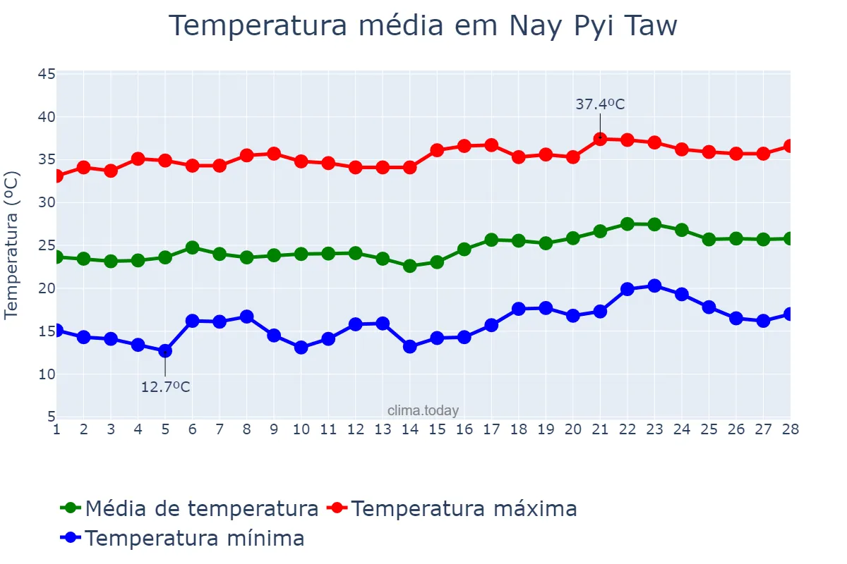 Temperatura em fevereiro em Nay Pyi Taw, Nay Pyi Taw, MM