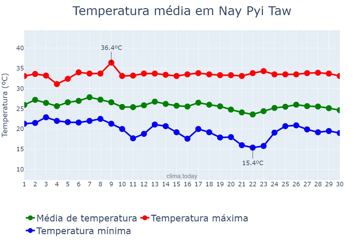 Temperatura em novembro em Nay Pyi Taw, Nay Pyi Taw, MM