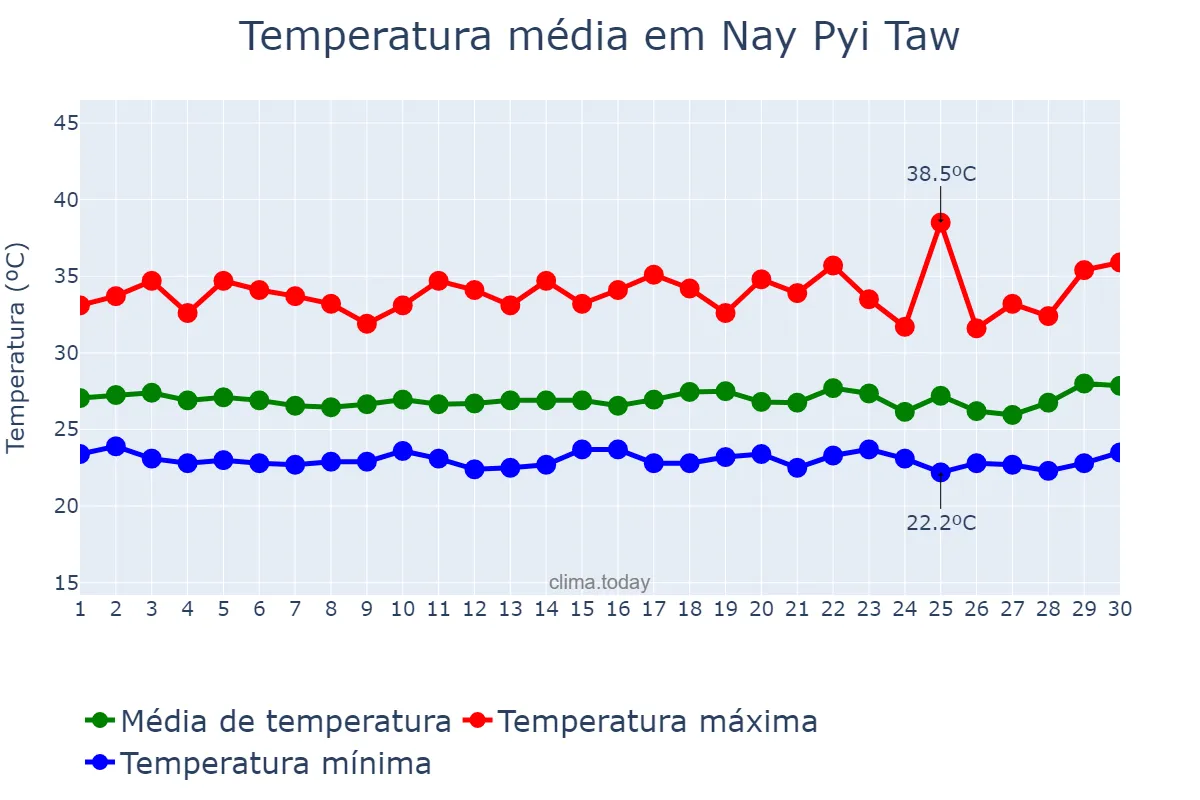 Temperatura em setembro em Nay Pyi Taw, Nay Pyi Taw, MM
