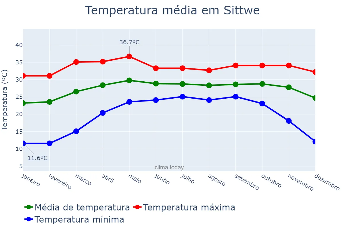 Temperatura anual em Sittwe, Rakhine State, MM