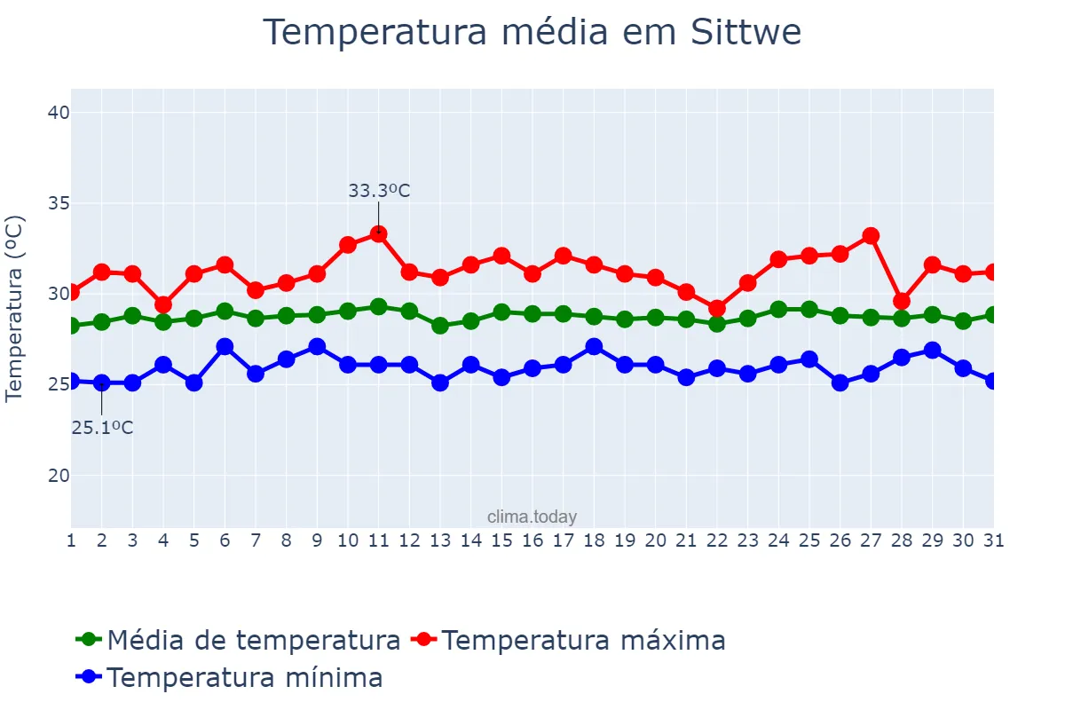 Temperatura em julho em Sittwe, Rakhine State, MM