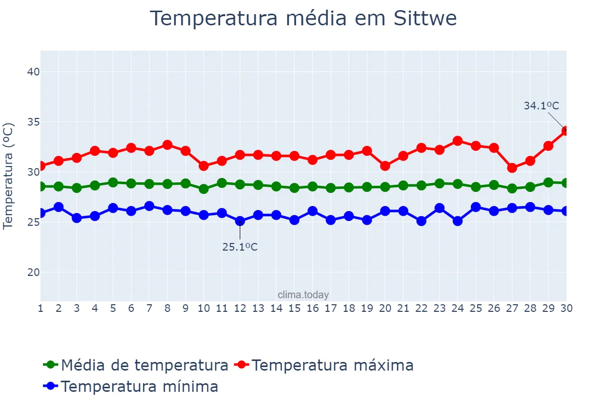 Temperatura em setembro em Sittwe, Rakhine State, MM