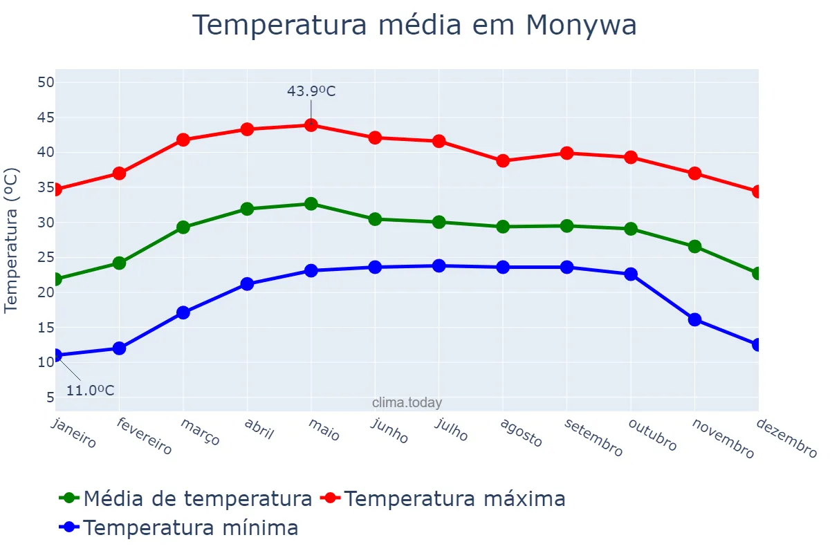 Temperatura anual em Monywa, Sagaing, MM