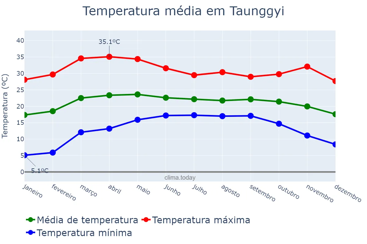 Temperatura anual em Taunggyi, Shan State, MM