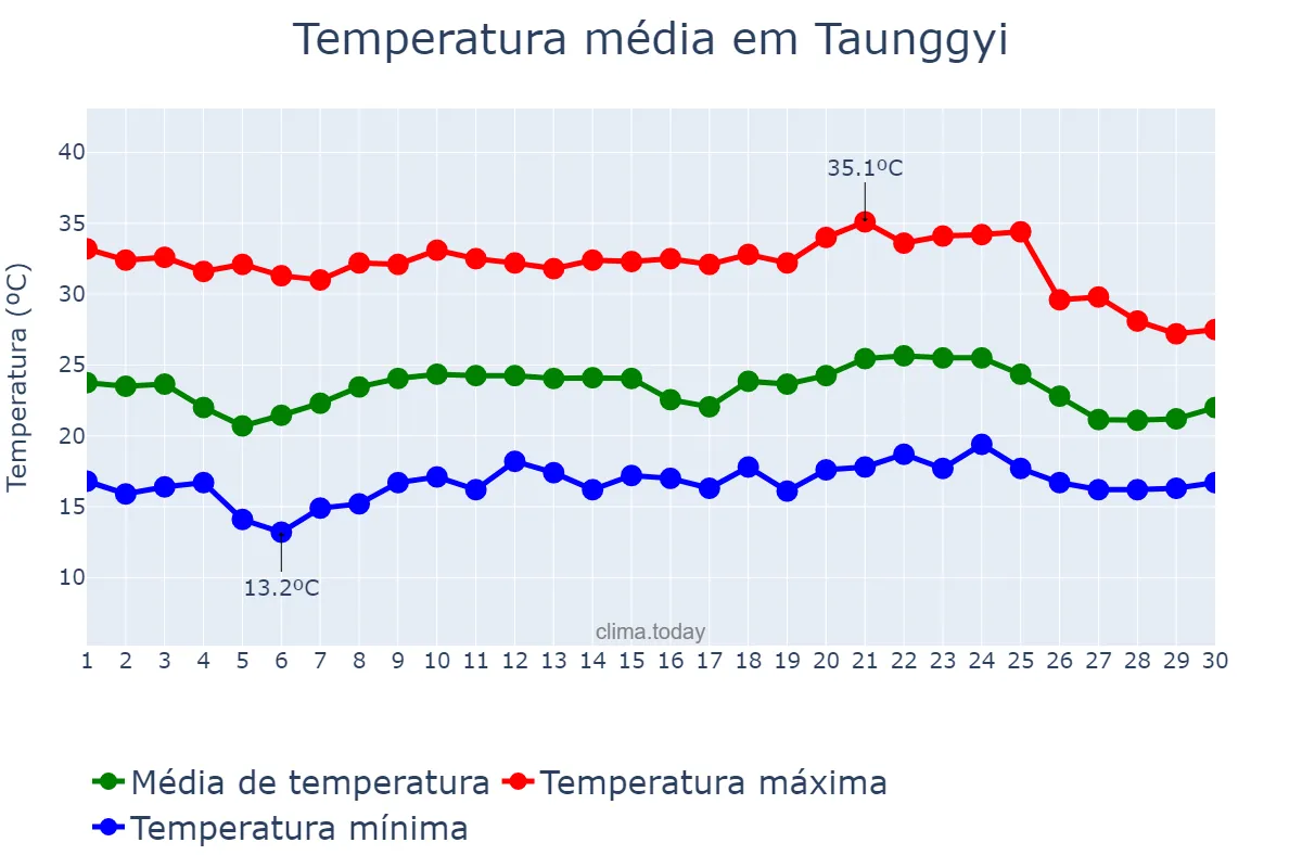 Temperatura em abril em Taunggyi, Shan State, MM