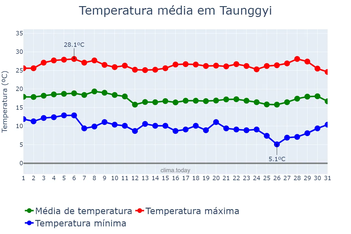 Temperatura em janeiro em Taunggyi, Shan State, MM