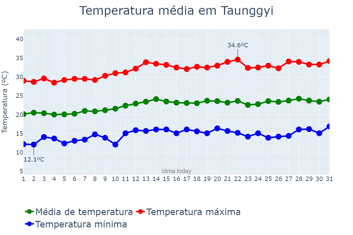 Temperatura em marco em Taunggyi, Shan State, MM