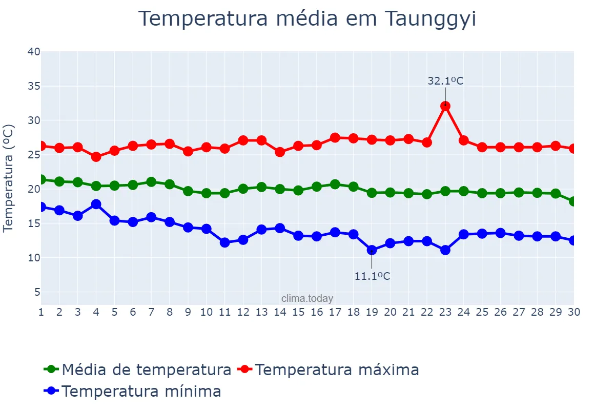 Temperatura em novembro em Taunggyi, Shan State, MM