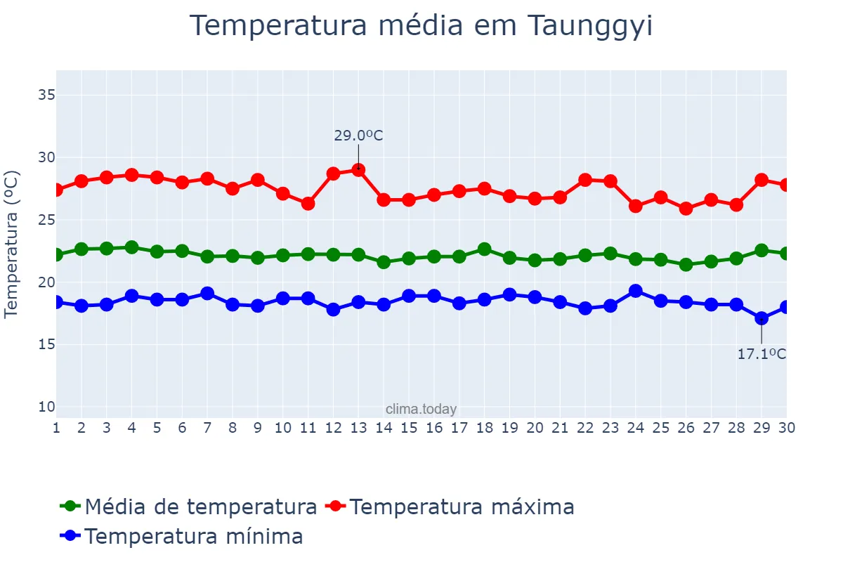 Temperatura em setembro em Taunggyi, Shan State, MM
