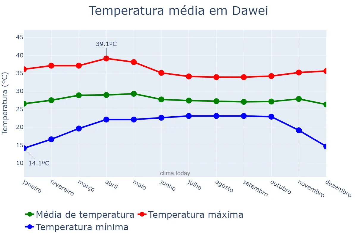 Temperatura anual em Dawei, Taninthayi, MM