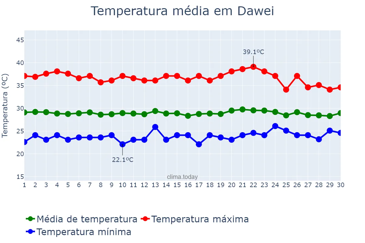 Temperatura em abril em Dawei, Taninthayi, MM