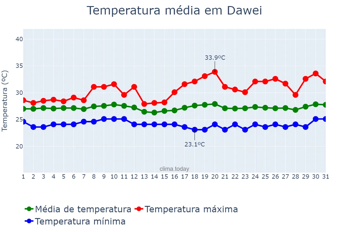 Temperatura em agosto em Dawei, Taninthayi, MM
