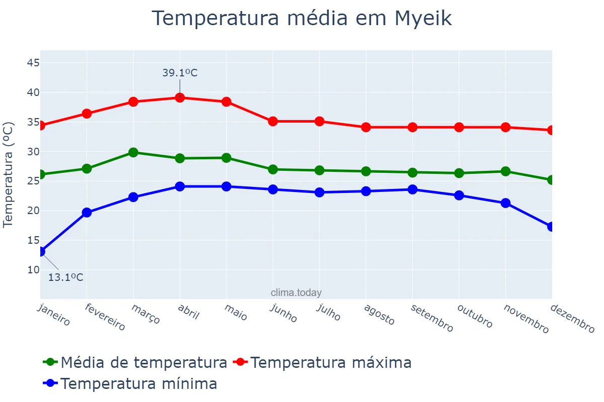 Temperatura anual em Myeik, Taninthayi, MM