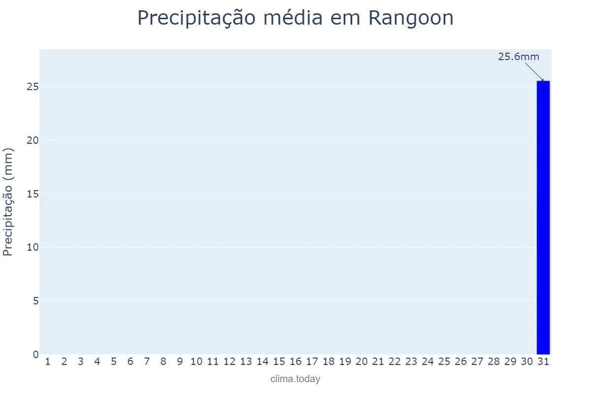 Precipitação em janeiro em Rangoon, Yangon, MM