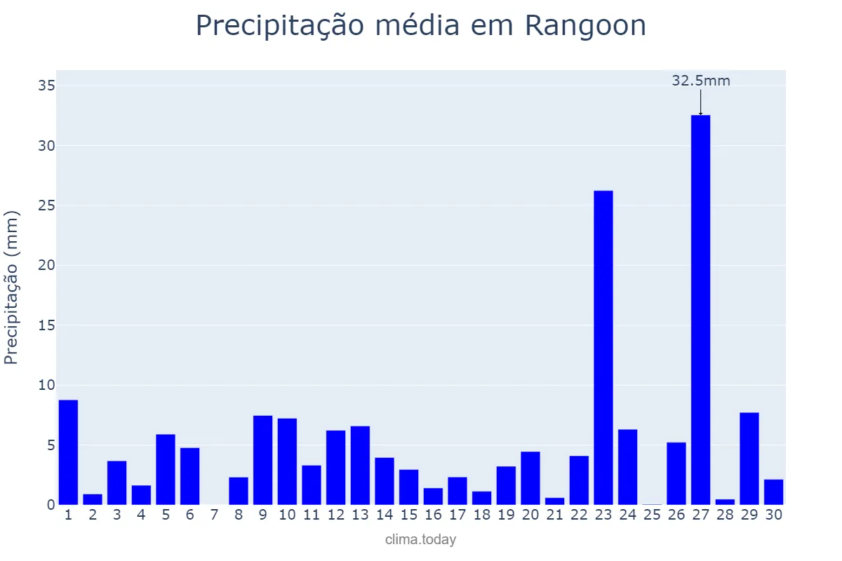 Precipitação em setembro em Rangoon, Yangon, MM