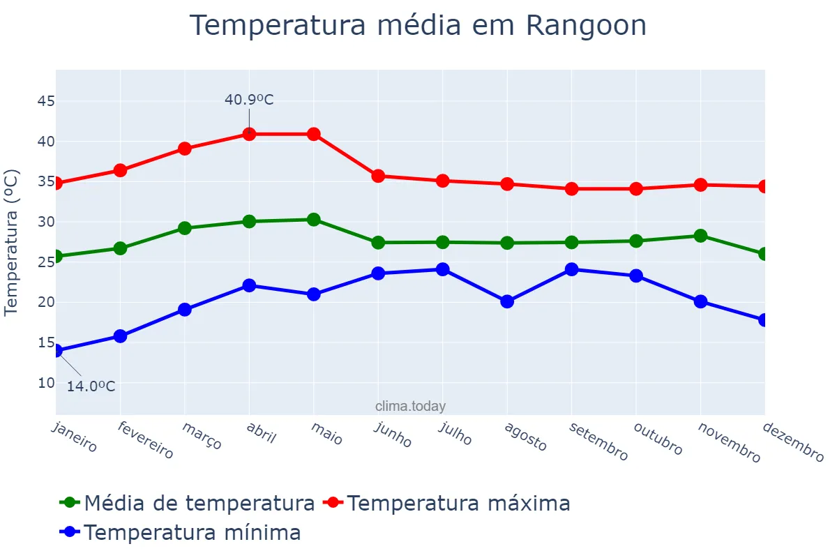 Temperatura anual em Rangoon, Yangon, MM