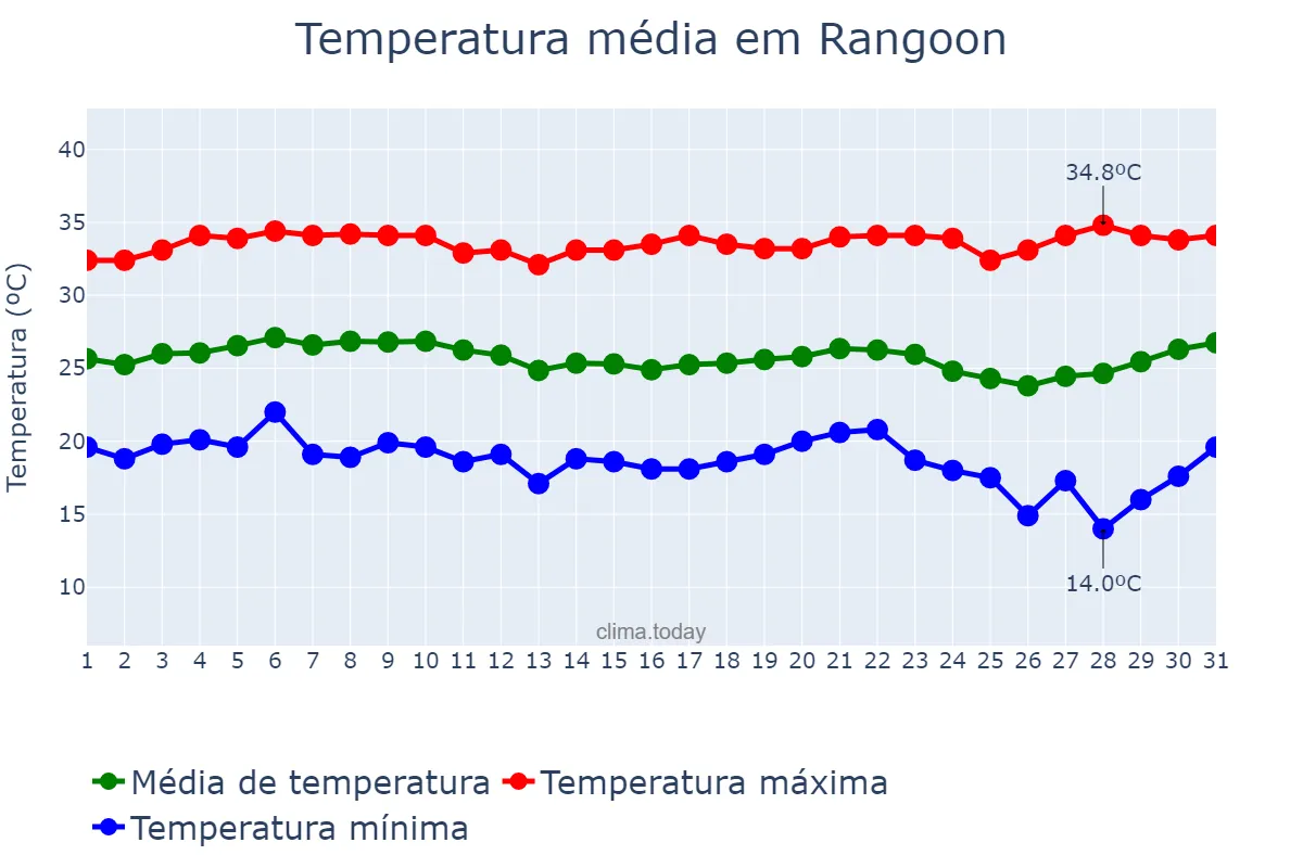 Temperatura em janeiro em Rangoon, Yangon, MM