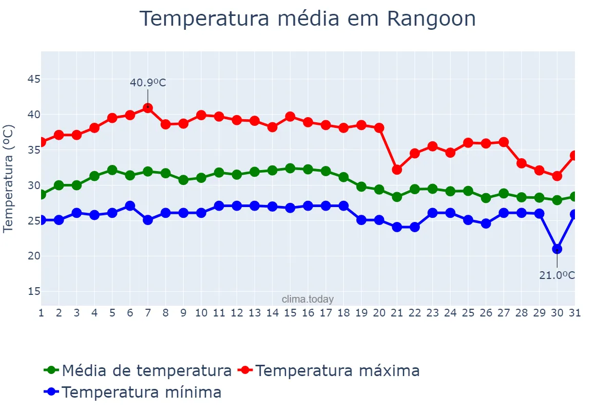 Temperatura em maio em Rangoon, Yangon, MM