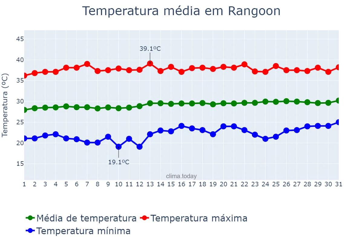 Temperatura em marco em Rangoon, Yangon, MM