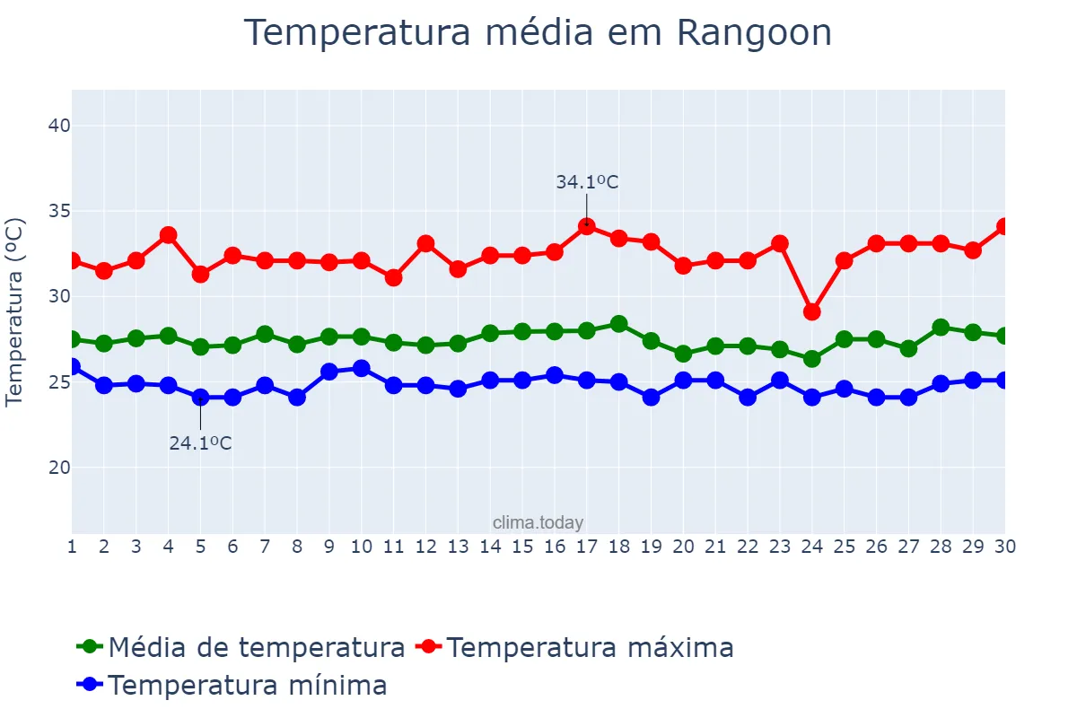 Temperatura em setembro em Rangoon, Yangon, MM