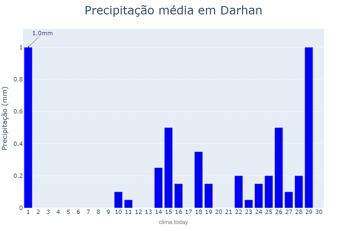 Precipitação em abril em Darhan, Darhan-Uul, MN