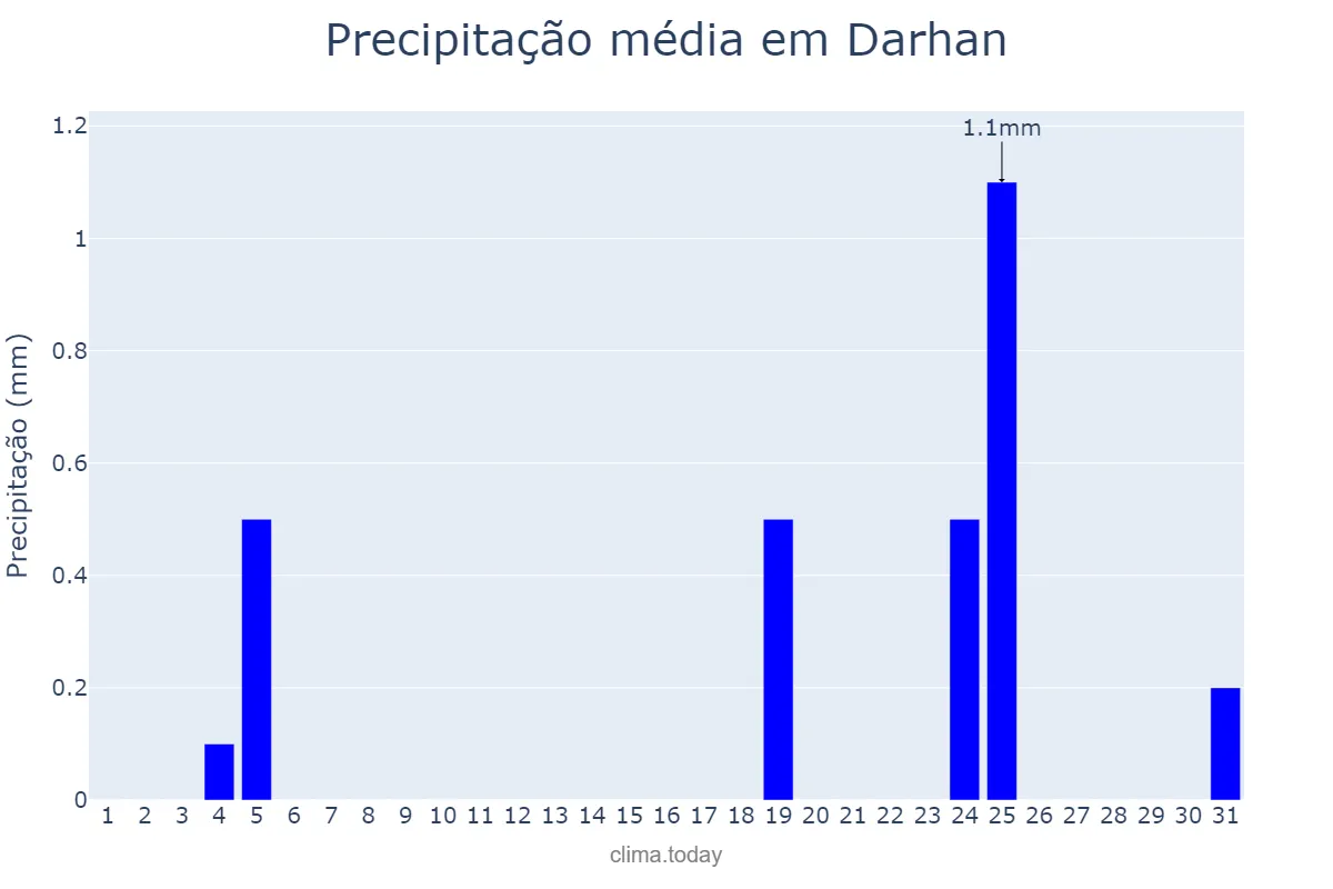 Precipitação em janeiro em Darhan, Darhan-Uul, MN