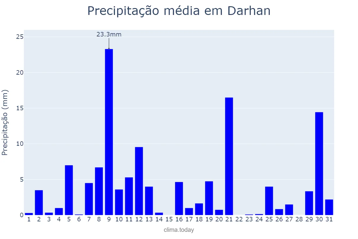 Precipitação em julho em Darhan, Darhan-Uul, MN